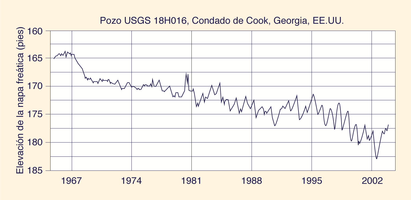 Documented case of groundwater depletion in Cook County, Georgia