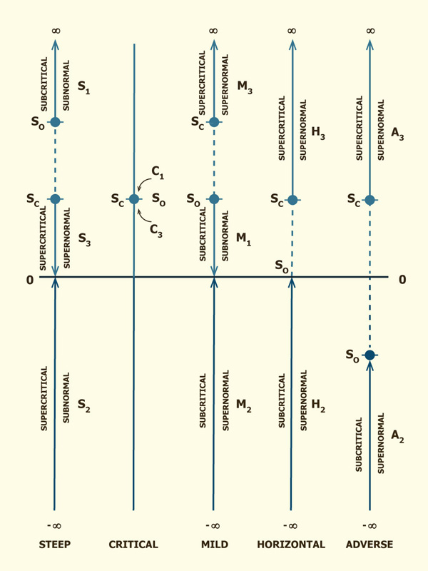 Graphical representation of flow-depth gradient ranges<br>in water-surface profiles