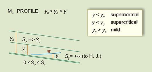  water surface profile