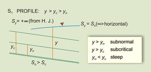  water surface profile