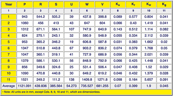 Sarada data table