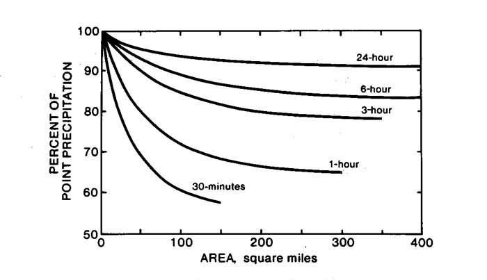 30 Minute to 24-Hour NWS Depth-Area Relation (34)