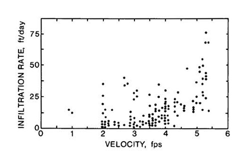 Infiltration Rate versus Flow Velocity (21)