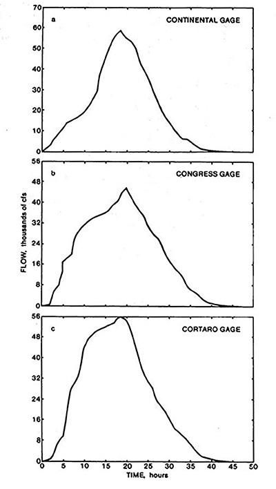 General Storm Simulated Hydrographs