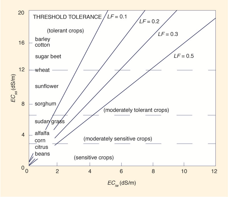 leaching fraction fig 01