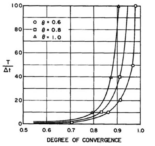 Dimensionless relative wave celerity vs dimensionless wavenumber