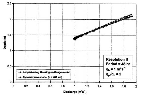 Dimensionless relative wave celerity vs dimensionless wavenumber