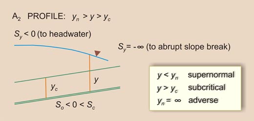 Esquema para el perfil de la superficie del agua A<sub>2</sub>