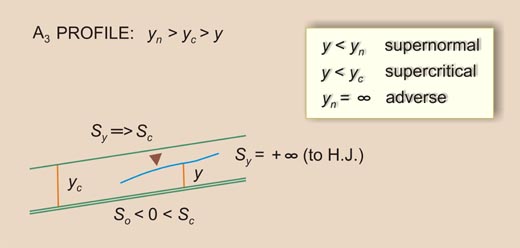 Esquema del perfil de la superficie del agua A<sub>3</sub>