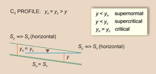 Esquema del perfil de la superficie del agua C<sub>3</sub>