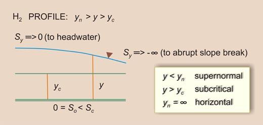 Esquema para el perfil de la superficie del agua H<sub>2</sub>