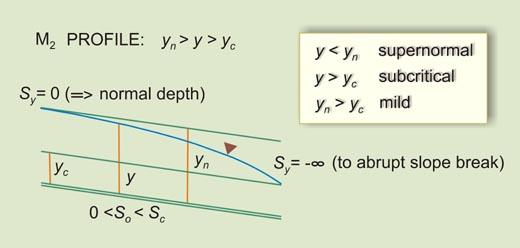 Esquema para el perfil de la superficie del agua M<sub>2</sub> 