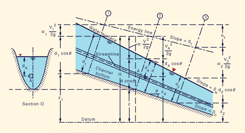 Conservation of energy in gradually varied open-channel flow