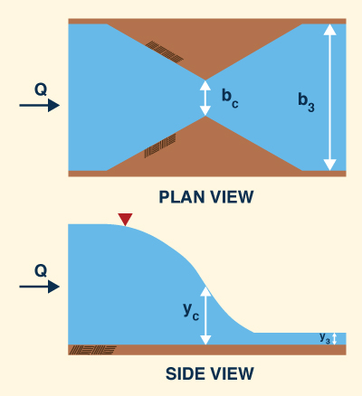 Critical width constriction