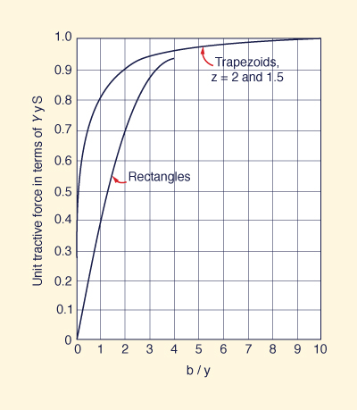 Variation
 of maximum tractive stress on channel bottom with aspect ratio <i>b</i>/<i>y</i>, 