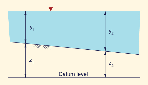 True reservoir condition. 