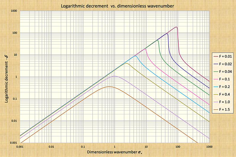 Primary wave logarithmic decrement<BR>in unsteady open-channel flow, F < 2