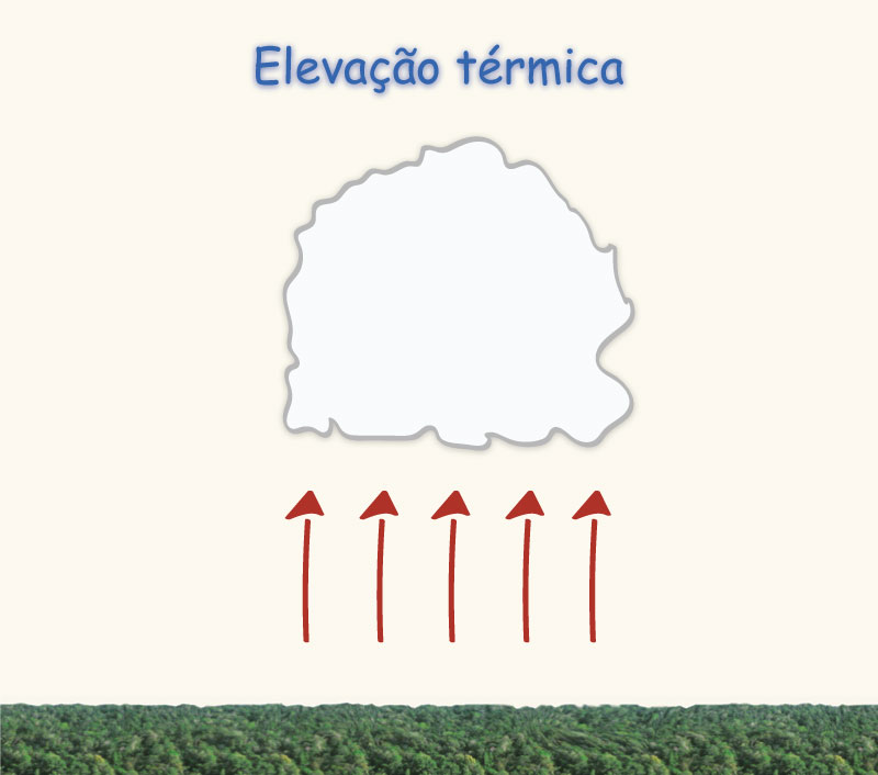 (d) thermal effects