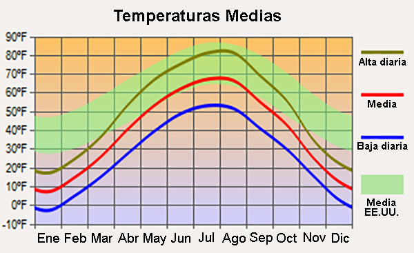 Average temperatures in North Dakota.