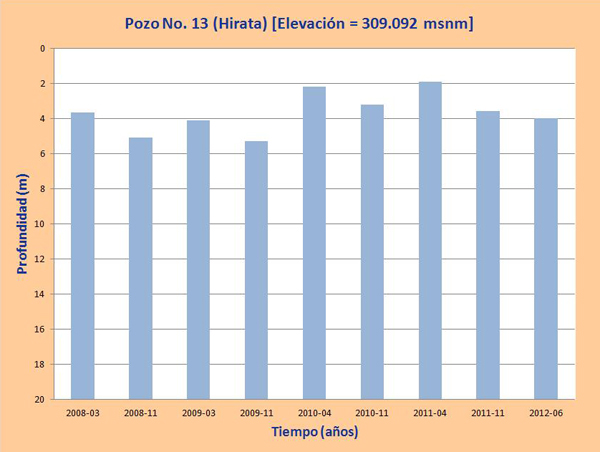 profundidad de agua en los pozos