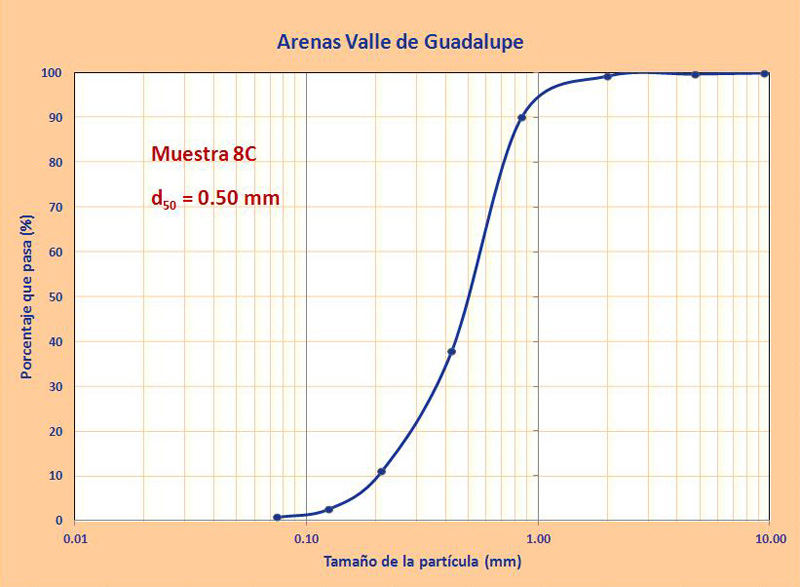 granulometrias arenas guadalupe