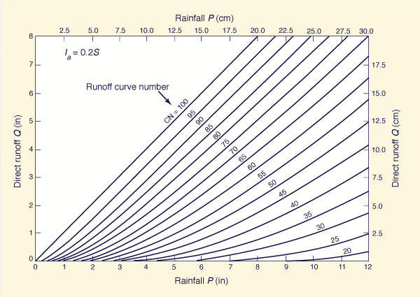 Direct runoff as a function of rainfall and runoff curve number.