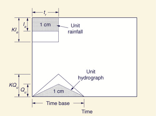 Concept of linearity