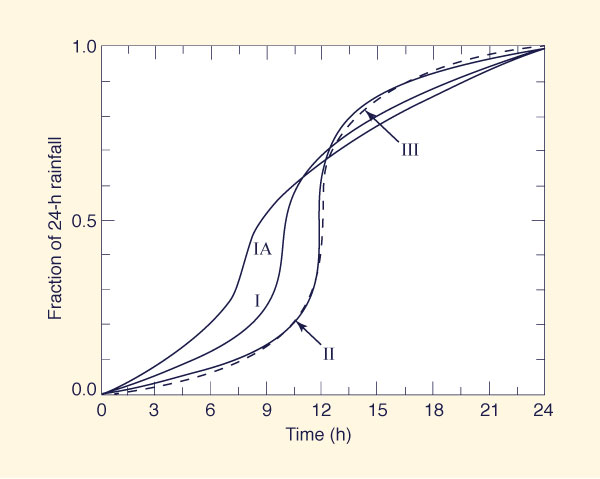 An intensity-duration-frequency curve.