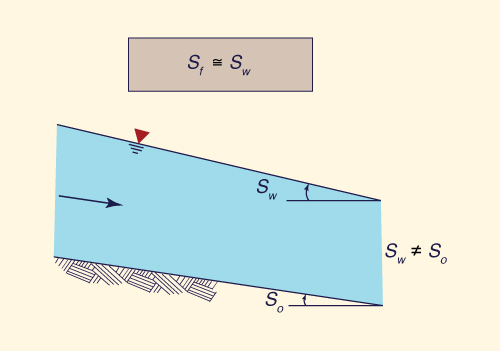 Diffusion wave assumption