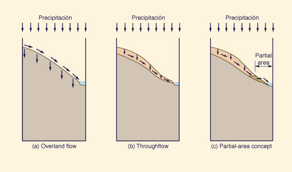 Time-area method: (a) Isochrone delineation; (b) Time-area histogram