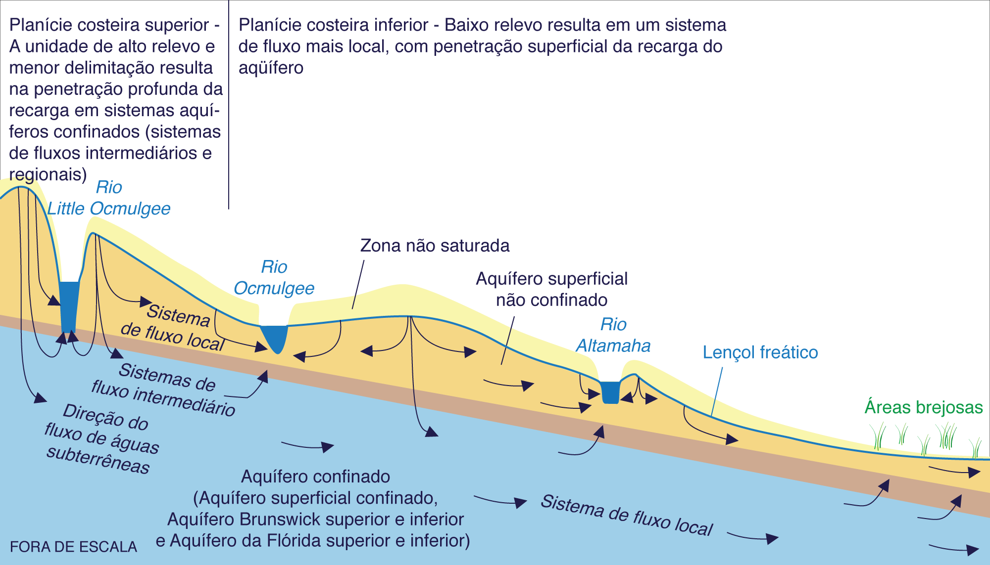 general direction of groundwater flow