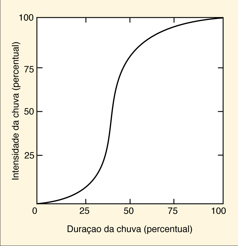 dimensionless temporal rainfall
distribution