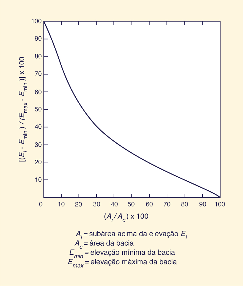 hypsometric curve