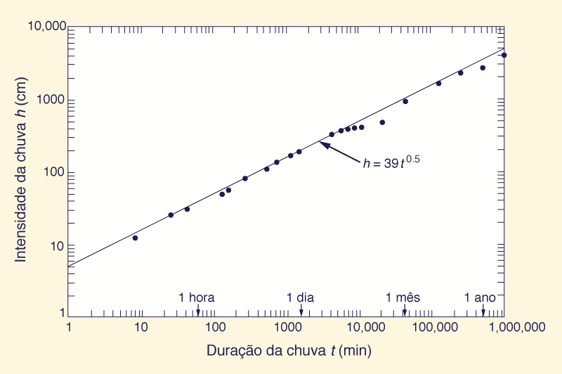 depth-duration data