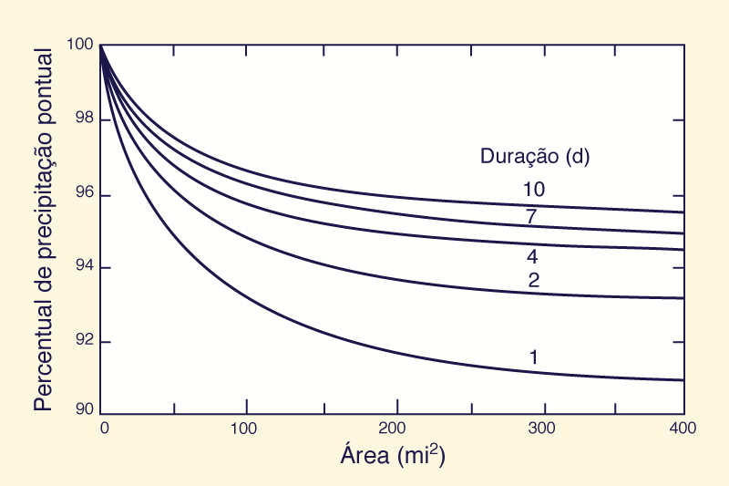 depth-area reduction for 1 d to 10 d