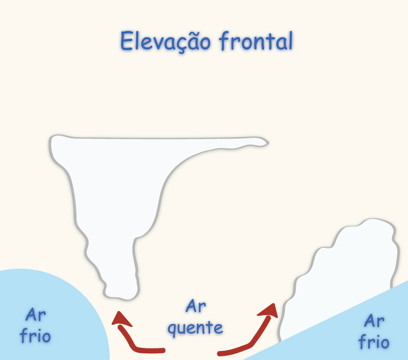 frontal lifting or warm air