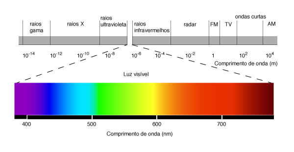 The visible light spectrum