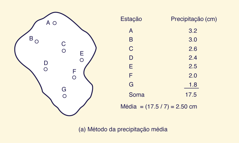 average rainfall method