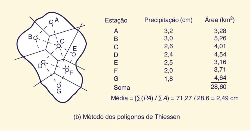 Thiessen polygons method