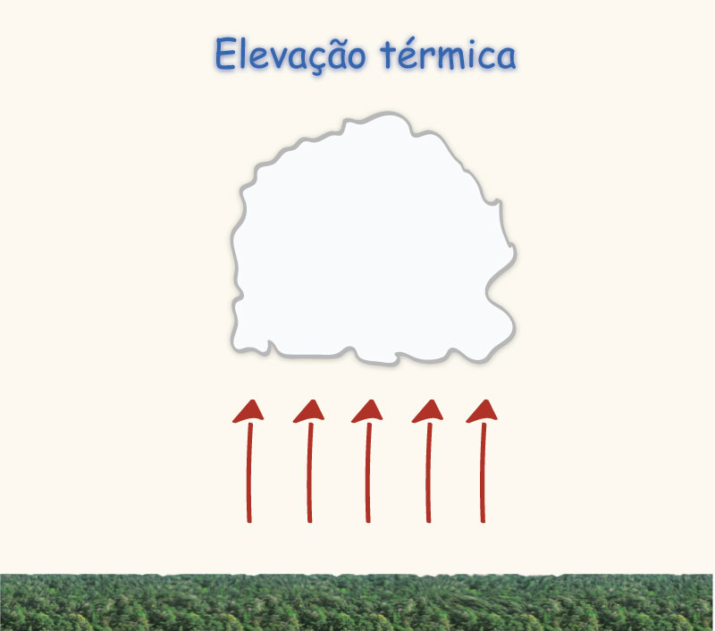 thermal lifting of air masses