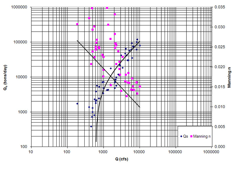 Curva de gasto de sedimentos para el Río Grande