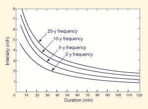 depth-duration data