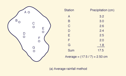 average rainfall method