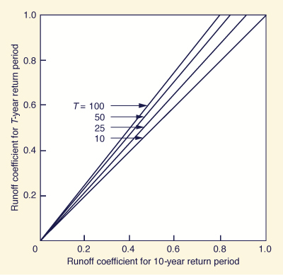 Variation of runoff coefficient with rainfall frequency 