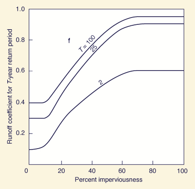 Variation of runoff coefficient with percent imperviousness and rainfall frequency 