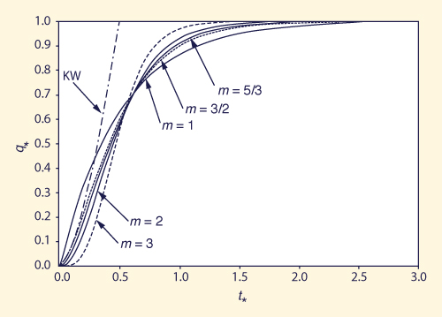 Dimensionless rising hydrographs of overland flow