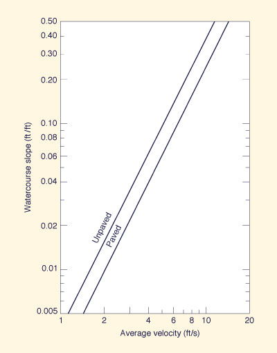 Average velocities for estimating travel time for shallow concentrated flow.