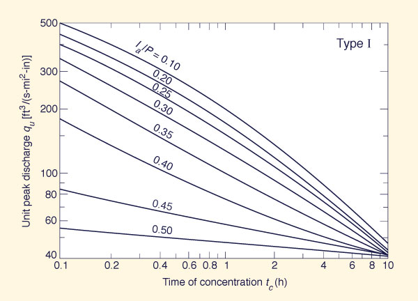 Unit peak discharge in TR-55 graphical method.