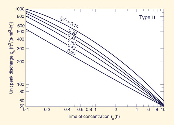 Unit peak discharge in TR-55 graphical method.