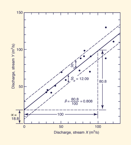 <i>X</i>-<i>Y</i> ( One-predictor-variable) regression